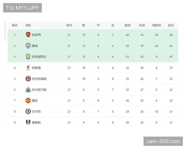 阿森纳联赛阶段攻防数据盘点