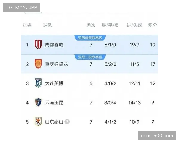 中超西南三强格局形成：成都、重庆、云南占据积分榜前三